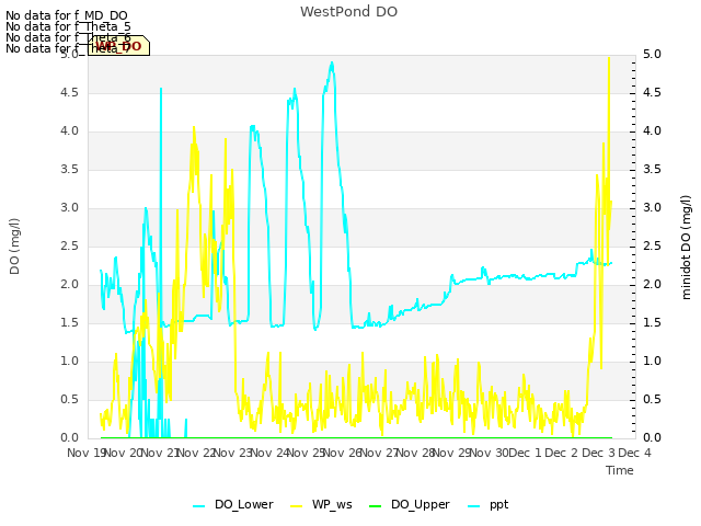 plot of WestPond DO