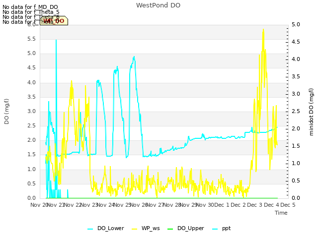 plot of WestPond DO