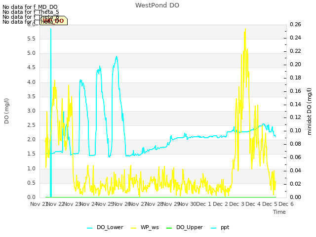 plot of WestPond DO