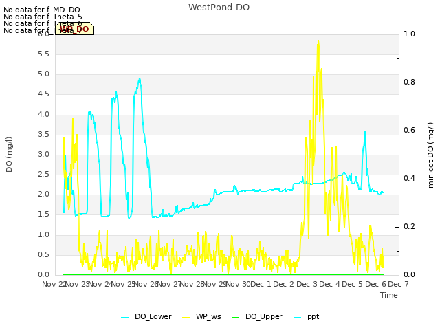 plot of WestPond DO