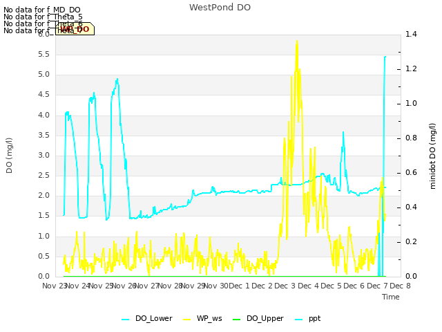 plot of WestPond DO