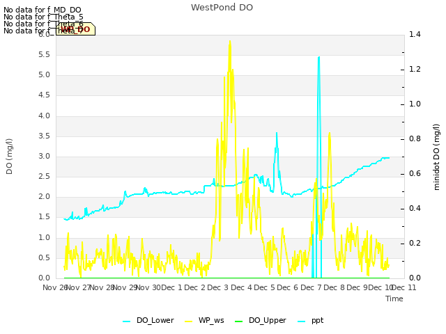 plot of WestPond DO