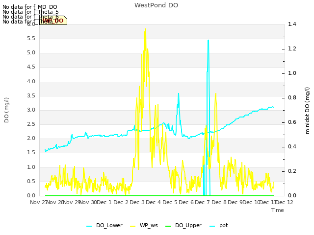 plot of WestPond DO