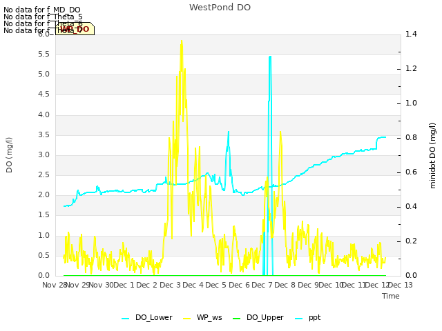 plot of WestPond DO