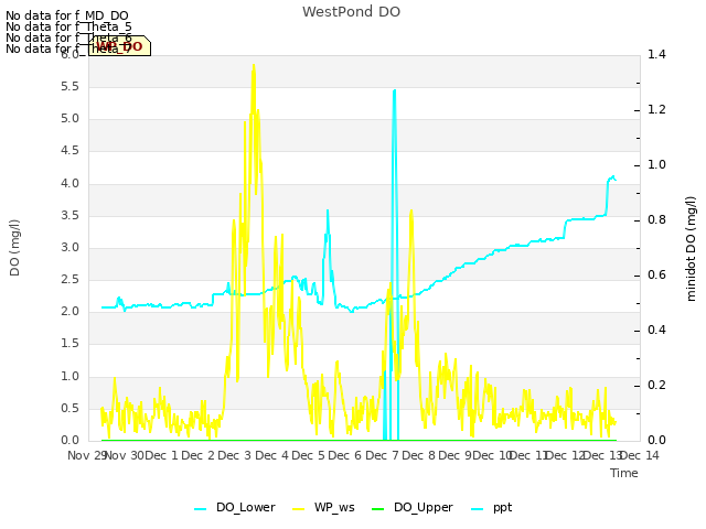 plot of WestPond DO