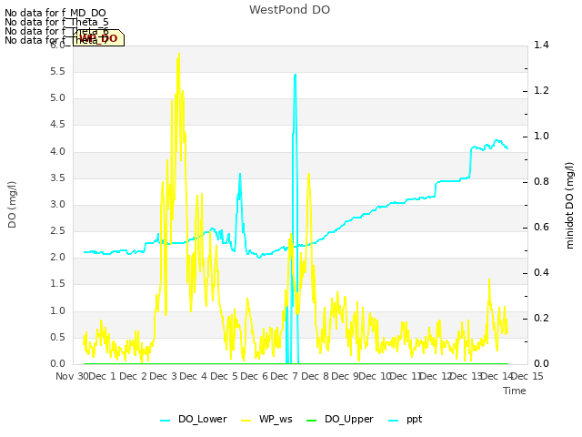 plot of WestPond DO