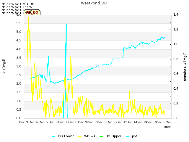 plot of WestPond DO