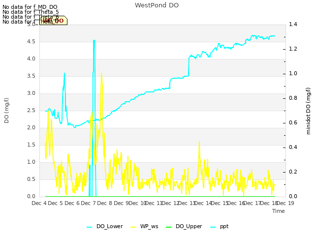 plot of WestPond DO