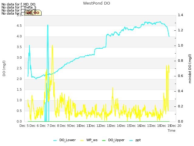 plot of WestPond DO