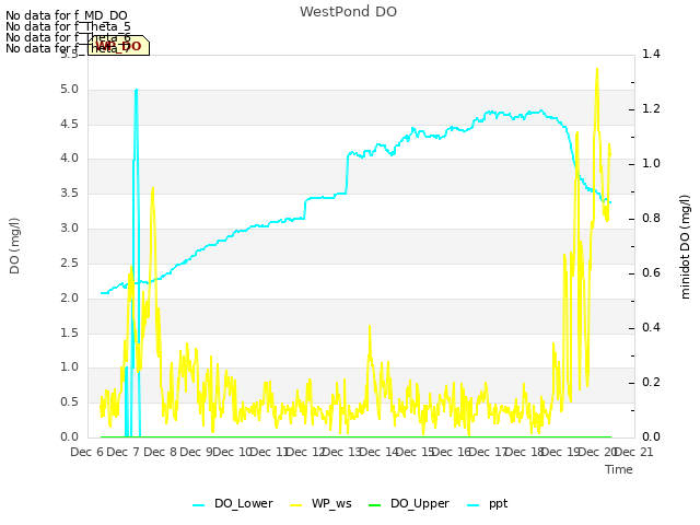 plot of WestPond DO