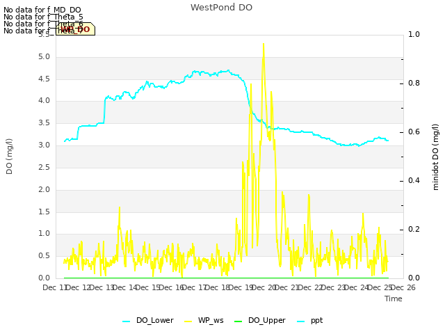 plot of WestPond DO