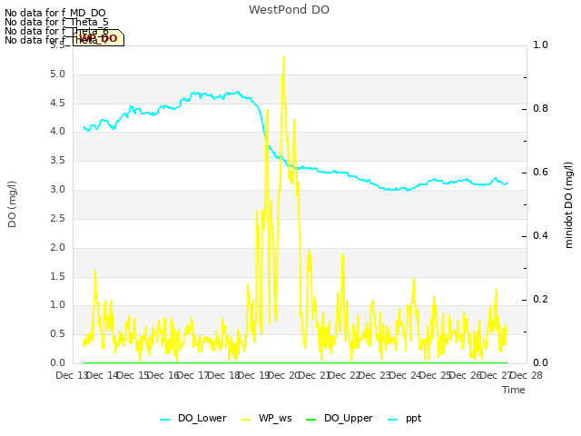 plot of WestPond DO