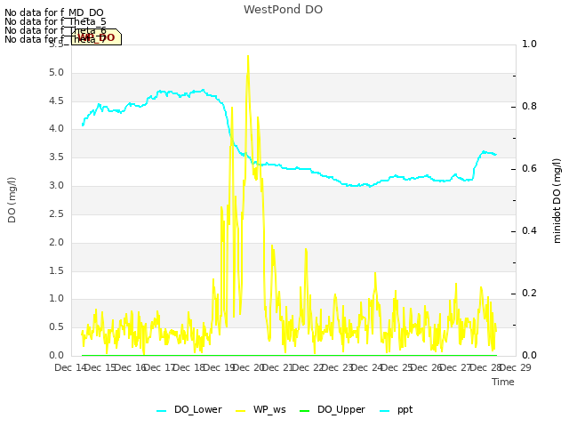 plot of WestPond DO