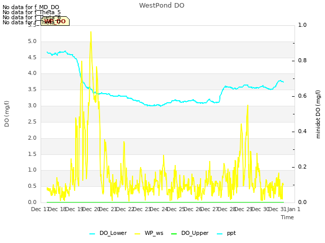 plot of WestPond DO