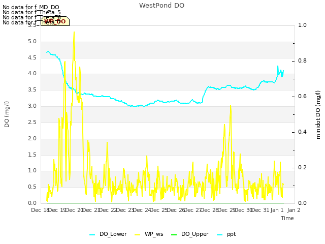 plot of WestPond DO