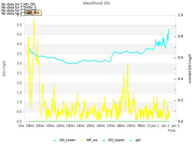 plot of WestPond DO