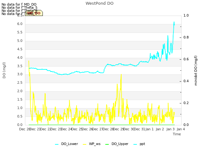 plot of WestPond DO