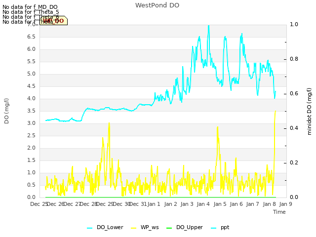 plot of WestPond DO