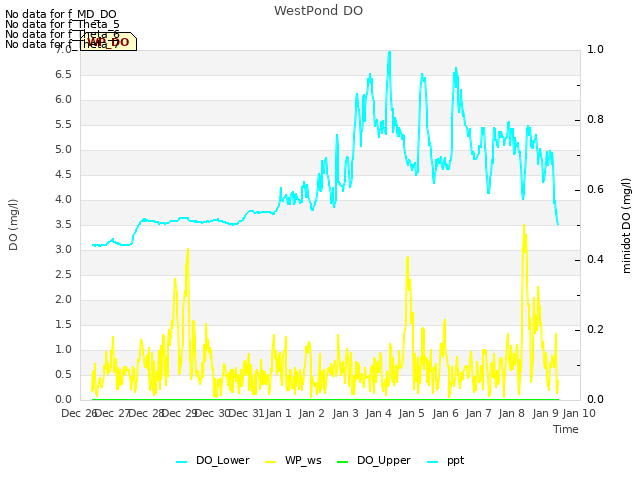 plot of WestPond DO