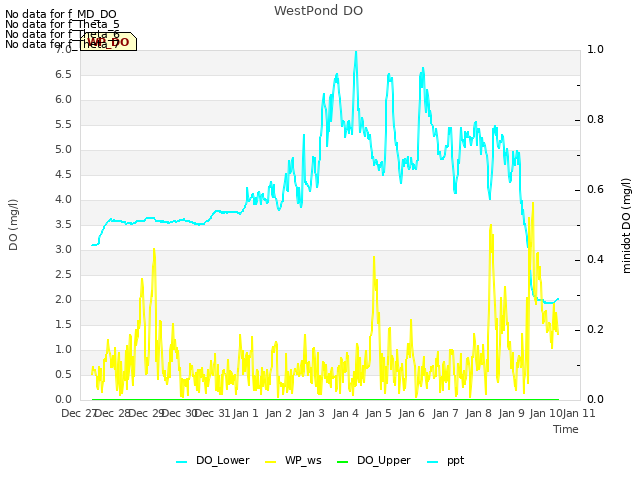 plot of WestPond DO