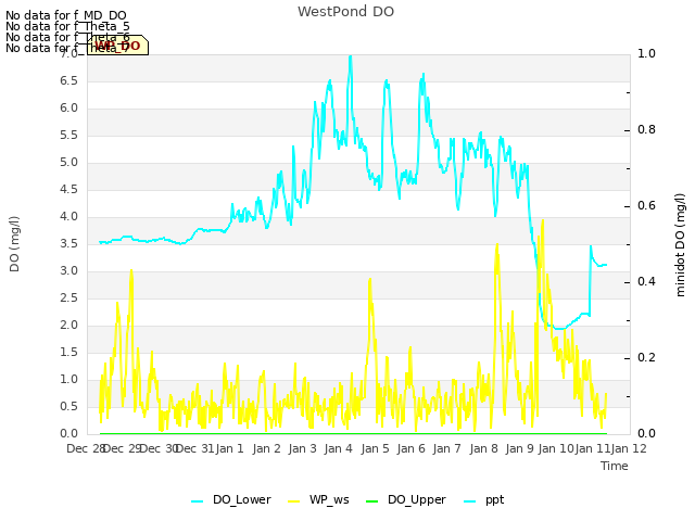 plot of WestPond DO