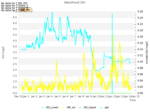 plot of WestPond DO