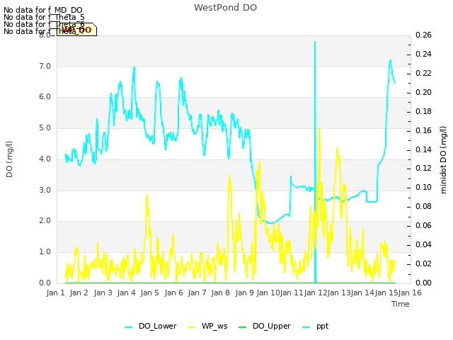 plot of WestPond DO