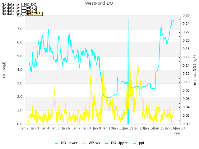 plot of WestPond DO