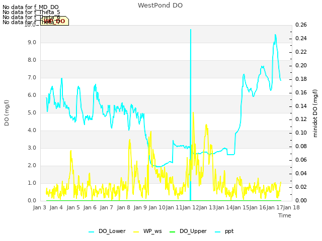 plot of WestPond DO