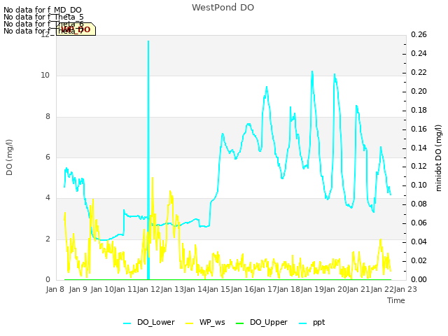 plot of WestPond DO