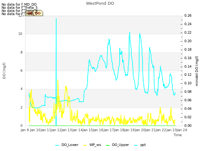 plot of WestPond DO