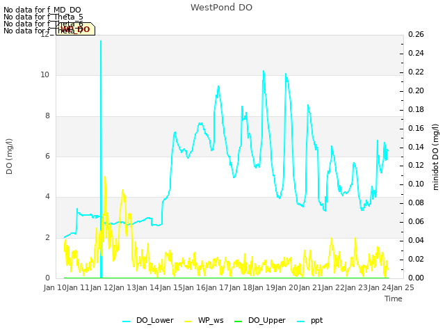 plot of WestPond DO