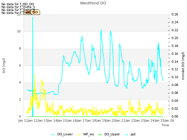 plot of WestPond DO