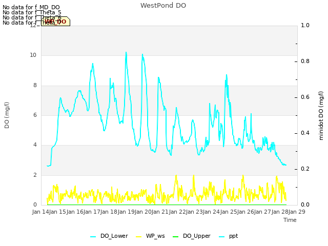 plot of WestPond DO