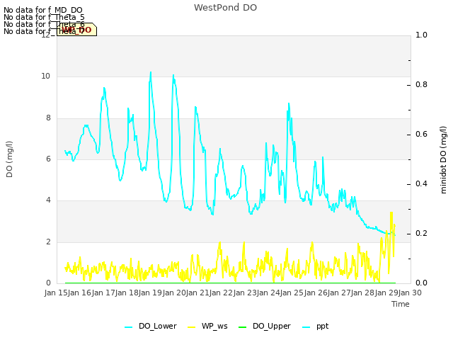 plot of WestPond DO