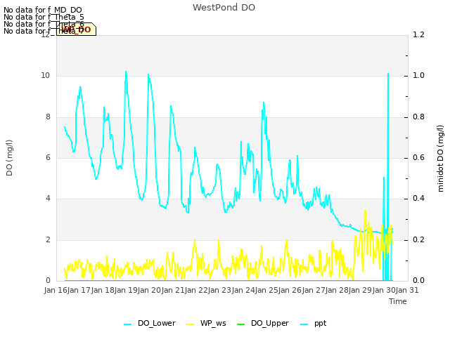 plot of WestPond DO