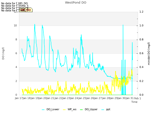 plot of WestPond DO