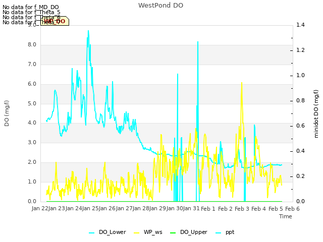 plot of WestPond DO