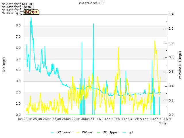 plot of WestPond DO