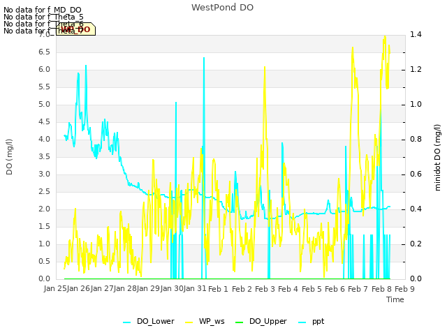 plot of WestPond DO