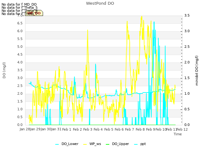 plot of WestPond DO