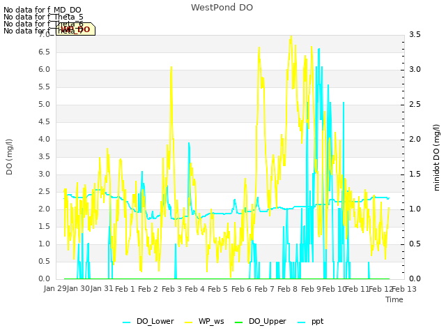 plot of WestPond DO