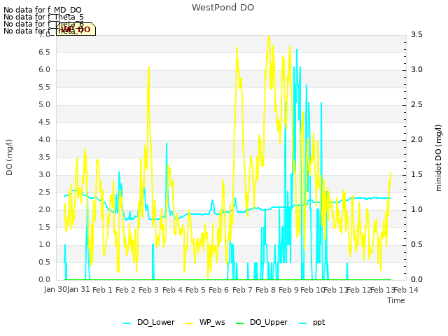 plot of WestPond DO