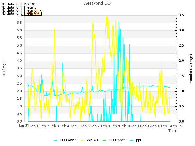 plot of WestPond DO