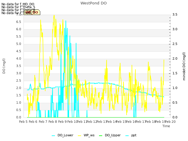 plot of WestPond DO