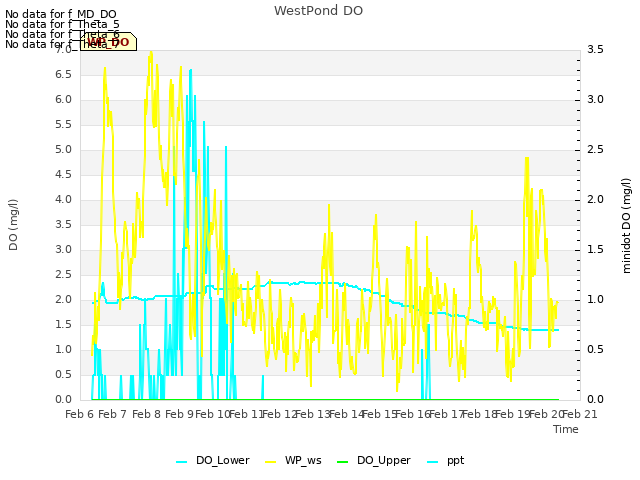 plot of WestPond DO