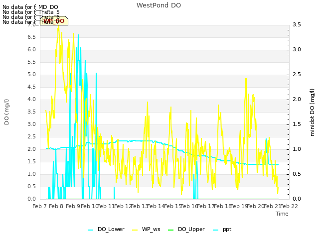 plot of WestPond DO