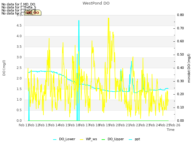 plot of WestPond DO