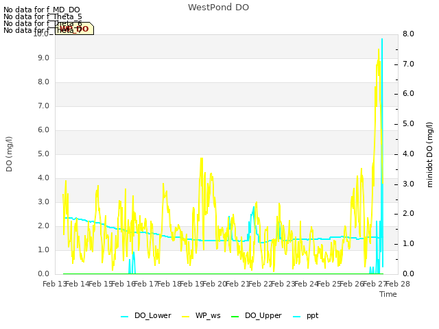 plot of WestPond DO