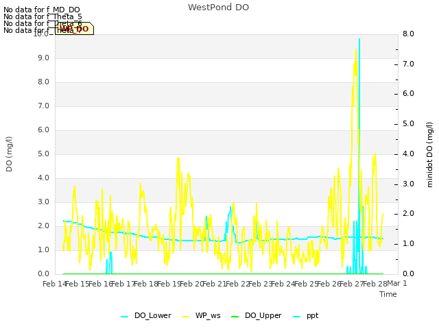 plot of WestPond DO